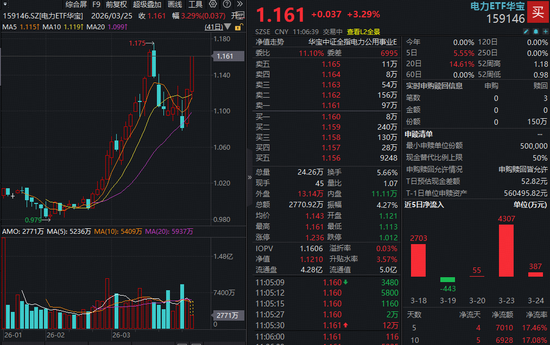 厦门绿电引爆，华宝基金电力ETF（159146）飙涨超3%冲击前高！6股强势涨停