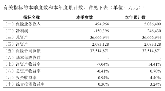 厦门工银安盛人寿总裁任职获批！高光业绩背后藏季度亏损与现金流压力