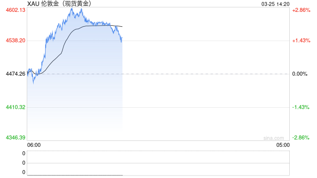 厦门美伊战争中黄金为何下跌？瑞银：避险属性并未失灵 只是延迟生效