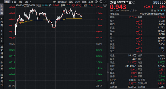 厦门Token(词元)经济革命来袭！光模块+半导体携手反攻！华宝基金双创50ETF(588330)涨近2.5%，近2日吸金2385万元