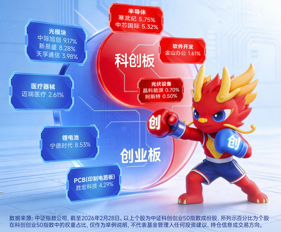 厦门Token(词元)经济革命来袭！光模块+半导体携手反攻！华宝基金双创50ETF(588330)涨近2.5%，近2日吸金2385万元