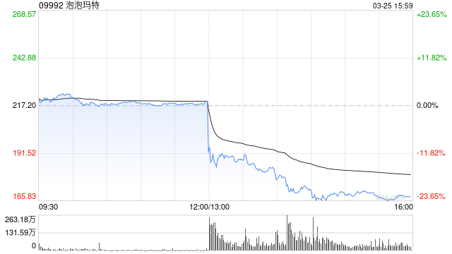 厦门市场不满仅20%的业绩指引，泡泡玛特股价崩盘！王宁：追求长期、稳健的成长是我们的目标