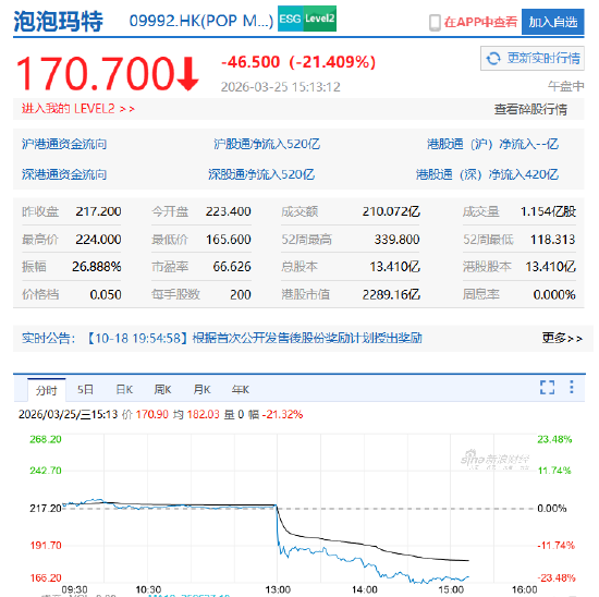 厦门市场不满仅20%的业绩指引，泡泡玛特股价崩盘！王宁：追求长期、稳健的成长是我们的目标