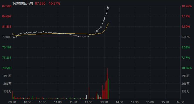 厦门市监总局刊文“外卖大战该结束了”，美团、阿里直线拉升，这一年烧光800亿