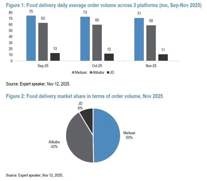 厦门市监总局刊文“外卖大战该结束了”，美团、阿里直线拉升，这一年烧光800亿