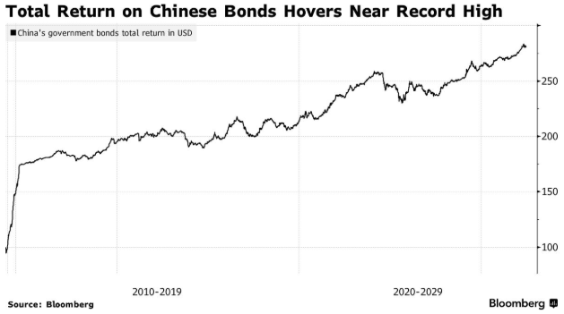 厦门Gavekal研究：中国国债避险属性凸显，正成为美债以外的全球储备新选择