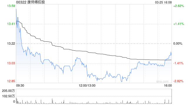 厦门中银国际：升康师傅控股目标价至15.6港元 重申“买入”评级