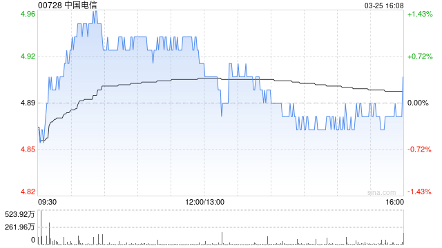 厦门中银国际：重申中国电信“买入”评级 降目标价至7.85港元