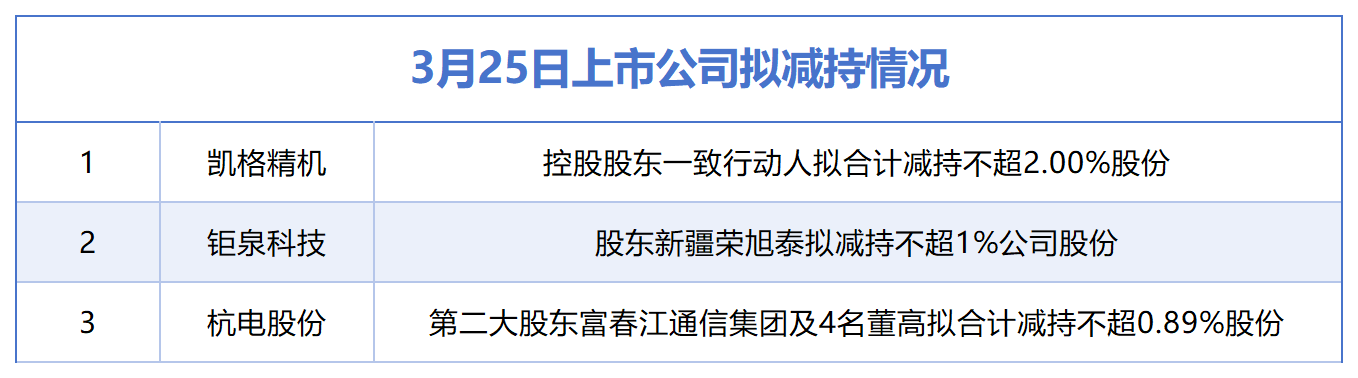 厦门3月25日增减持汇总：凯格精机等3股拟减持，无A股公司披露增持情况（表）