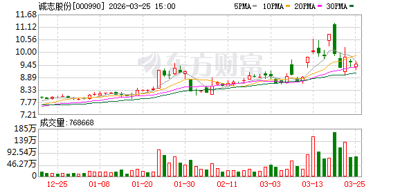 厦门诚志股份:公司目前以自有甲醇产能为基础,通过国内外多元化采购渠道拓展资源获取途径 厦门诚志股份:公司目前以自有甲醇产能为基础,通过国内外多元化采购渠道拓展资源获取途径