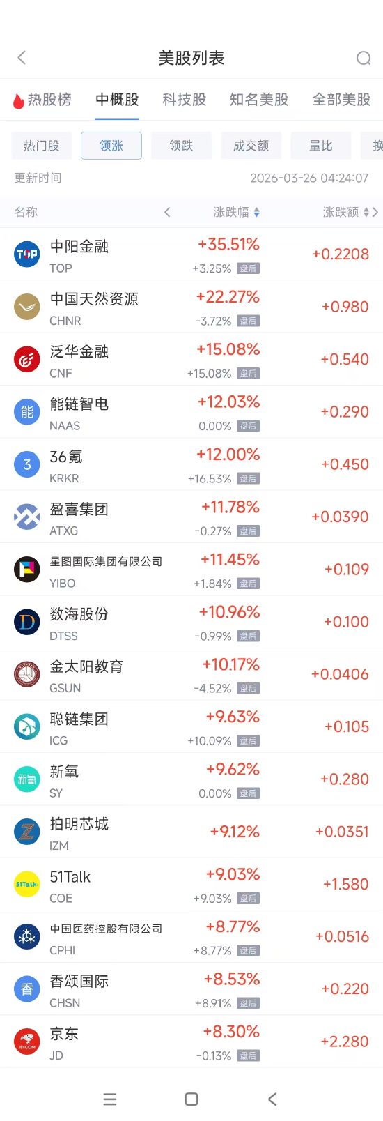 厦门3月26日热门中概股多数上涨 京东涨8.3%,慧荣科技跌6.5% 厦门3月26日热门中概股多数上涨 京东涨8.3%,慧荣科技跌6.5%