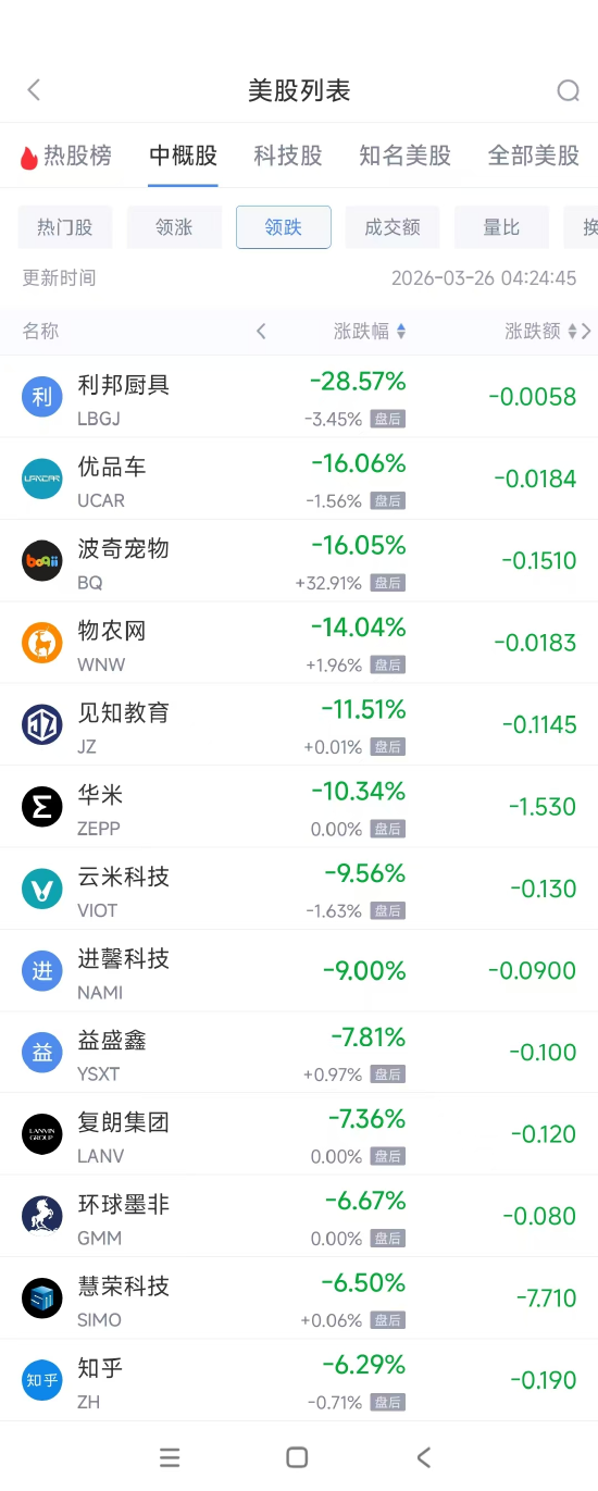 厦门3月26日热门中概股多数上涨 京东涨8.3%,慧荣科技跌6.5% 厦门3月26日热门中概股多数上涨 京东涨8.3%,慧荣科技跌6.5%