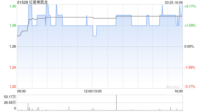 厦门红星美凯龙获仁桥(北京)资产管理增持756.28万股 每股作价约1.24港元