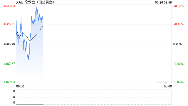 厦门华泰期货：贵金属价格昨日修复，警惕地缘风险仍存