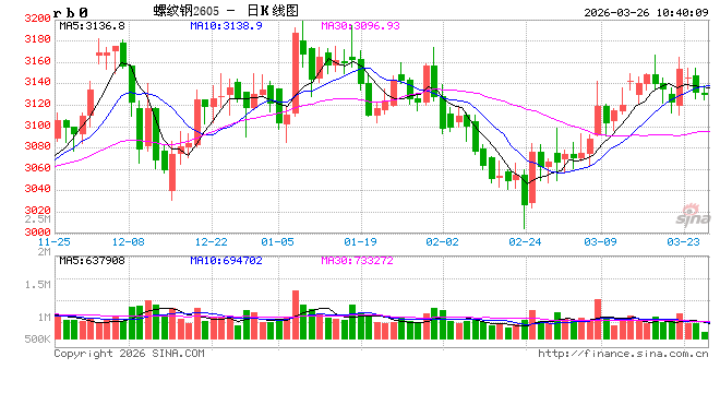 厦门中信建投期货:3月26日黑色系早报 厦门中信建投期货:3月26日黑色系早报
