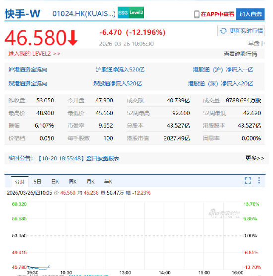 厦门快手绩后跌逾13% 创近11个月来最大单日跌幅 多家机构下调目标价
