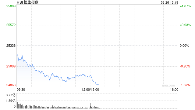 厦门港股午评:恒指跌1.37% 科指跌2.15% 科网股低迷 黄金股走弱 快手跌超13% 厦门港股午评:恒指跌1.37% 科指跌2.15% 科网股低迷 黄金股走弱 快手跌超13%