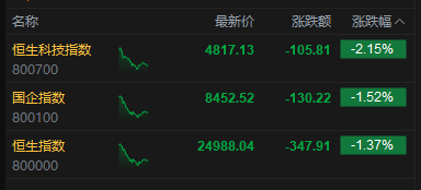 厦门港股午评:恒指跌1.37% 科指跌2.15% 科网股低迷 黄金股走弱 快手跌超13% 厦门港股午评:恒指跌1.37% 科指跌2.15% 科网股低迷 黄金股走弱 快手跌超13%