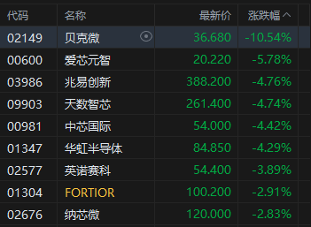 厦门港股午评:恒指跌1.37% 科指跌2.15% 科网股低迷 黄金股走弱 快手跌超13% 厦门港股午评:恒指跌1.37% 科指跌2.15% 科网股低迷 黄金股走弱 快手跌超13%