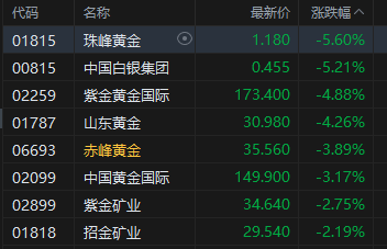 厦门港股午评:恒指跌1.37% 科指跌2.15% 科网股低迷 黄金股走弱 快手跌超13% 厦门港股午评:恒指跌1.37% 科指跌2.15% 科网股低迷 黄金股走弱 快手跌超13%