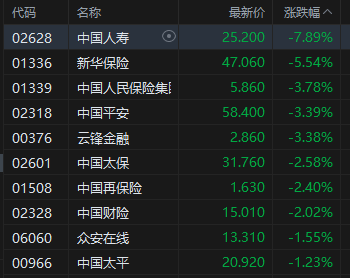厦门港股午评:恒指跌1.37% 科指跌2.15% 科网股低迷 黄金股走弱 快手跌超13% 厦门港股午评:恒指跌1.37% 科指跌2.15% 科网股低迷 黄金股走弱 快手跌超13%