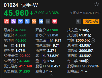 厦门港股午评:恒指跌1.37% 科指跌2.15% 科网股低迷 黄金股走弱 快手跌超13% 厦门港股午评:恒指跌1.37% 科指跌2.15% 科网股低迷 黄金股走弱 快手跌超13%