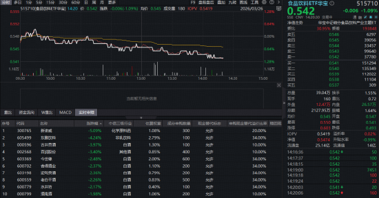 厦门“茅五泸汾”集体飘绿,华宝基金食品饮料ETF(515710)震荡走弱!机构:白酒行业进入筑底区域 厦门“茅五泸汾”集体飘绿,华宝基金食品饮料ETF(515710)震荡走弱!机构:白酒行业进入筑底区域