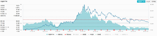 厦门“茅五泸汾”集体飘绿,华宝基金食品饮料ETF(515710)震荡走弱!机构:白酒行业进入筑底区域 厦门“茅五泸汾”集体飘绿,华宝基金食品饮料ETF(515710)震荡走弱!机构:白酒行业进入筑底区域