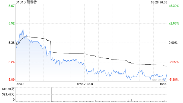 厦门花旗：维持耐世特“买入”评级 目标价下调至7.2港元
