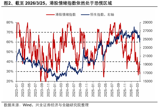 厦门兴证策略张启尧团队：港股反转需要什么条件？