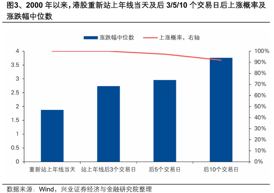 厦门兴证策略张启尧团队：港股反转需要什么条件？