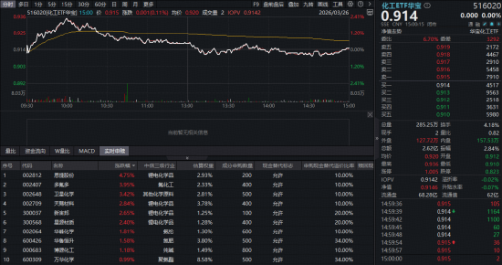 厦门近百亿主力资金逆市抢筹!化工板块韧性彰显,华宝基金化工ETF(516020)盘中涨超2%,锂电、氟化工集体爆发 厦门近百亿主力资金逆市抢筹!化工板块韧性彰显,华宝基金化工ETF(516020)盘中涨超2%,锂电、氟化工集体爆发