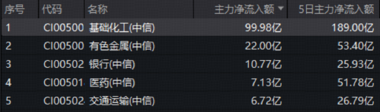 厦门近百亿主力资金逆市抢筹!化工板块韧性彰显,华宝基金化工ETF(516020)盘中涨超2%,锂电、氟化工集体爆发 厦门近百亿主力资金逆市抢筹!化工板块韧性彰显,华宝基金化工ETF(516020)盘中涨超2%,锂电、氟化工集体爆发