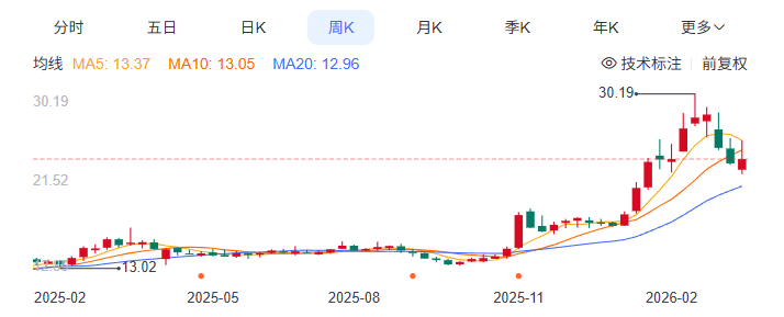 厦门一年股价翻倍！搞机械的潍柴动力，竟然成了AI时代的大赢家？