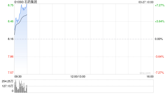 厦门石药集团获董事会主席蔡东晨增持4940万股 每股作价约8.36港元 厦门石药集团获董事会主席蔡东晨增持4940万股 每股作价约8.36港元