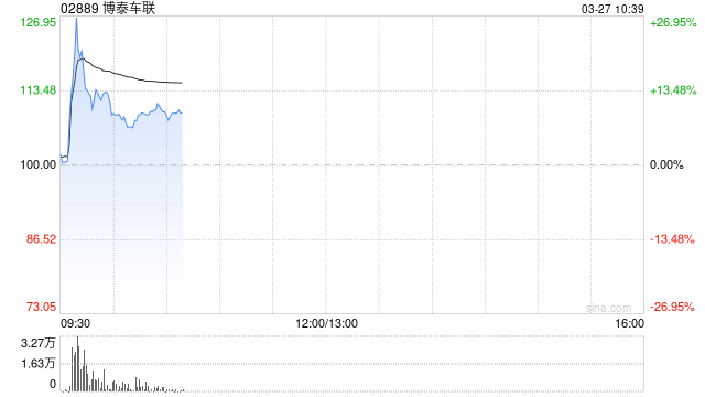 厦门博泰车联早盘一度涨超28% 拟于市场上进行股份回购