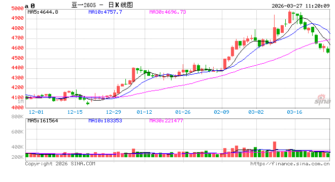 厦门华泰期货:豆一窄幅震荡,花生稳中调整 厦门华泰期货:豆一窄幅震荡,花生稳中调整