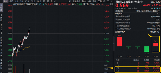 厦门“龙虾热”激活，国产大模型爆红全球！华宝基金科创人工智能ETF（589520）拔地而起，单日吸金343万元