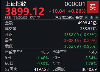 厦门A股震荡反弹，沪指半日上涨0.26%