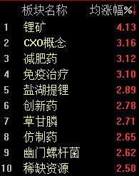 厦门A股震荡反弹，沪指半日上涨0.26%