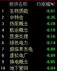厦门A股震荡反弹，沪指半日上涨0.26%
