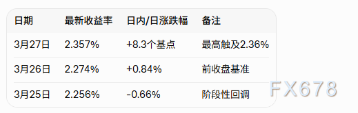 厦门BOJ加息预期点燃债市波动，日本10年期国债收益率飙升至2.36%
