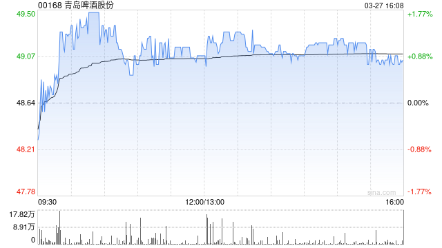 厦门美银证券:降青岛啤酒目标价至59.5港元 业绩大致符预期 厦门美银证券:降青岛啤酒目标价至59.5港元 业绩大致符预期