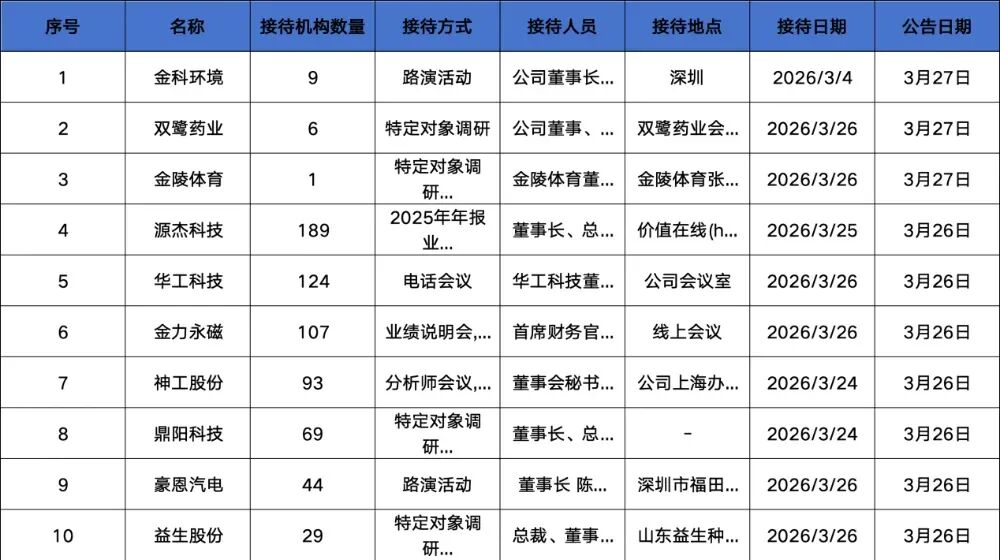 厦门易方达、富国、华夏基金等189家明星机构调研源杰科技！