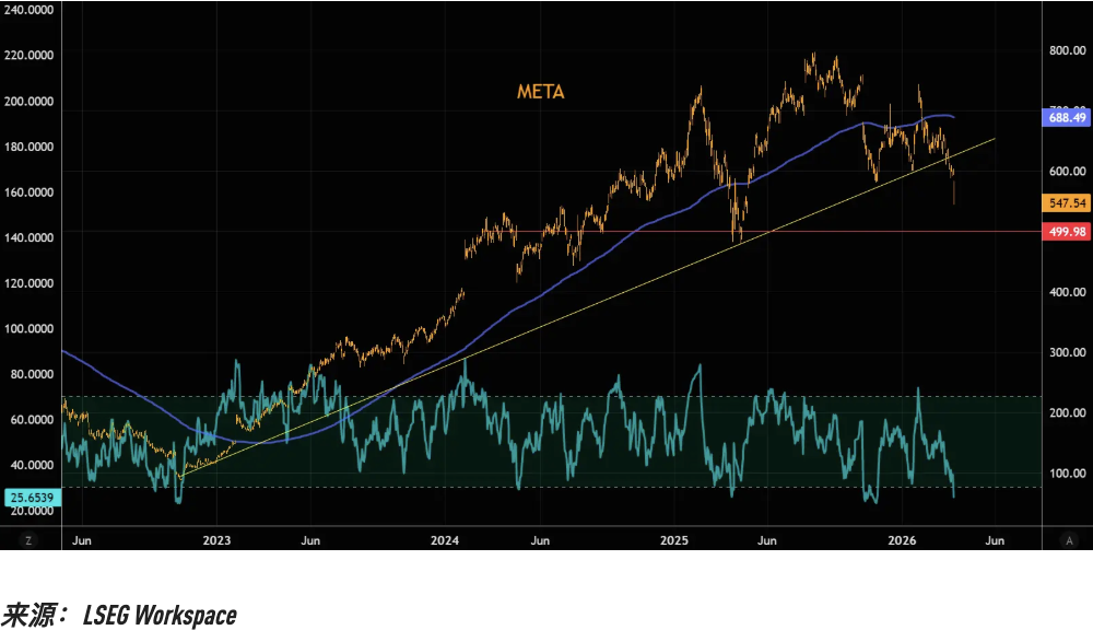 厦门关键趋势线相继告破，美股“七姐妹”的技术性崩坏正在提速
