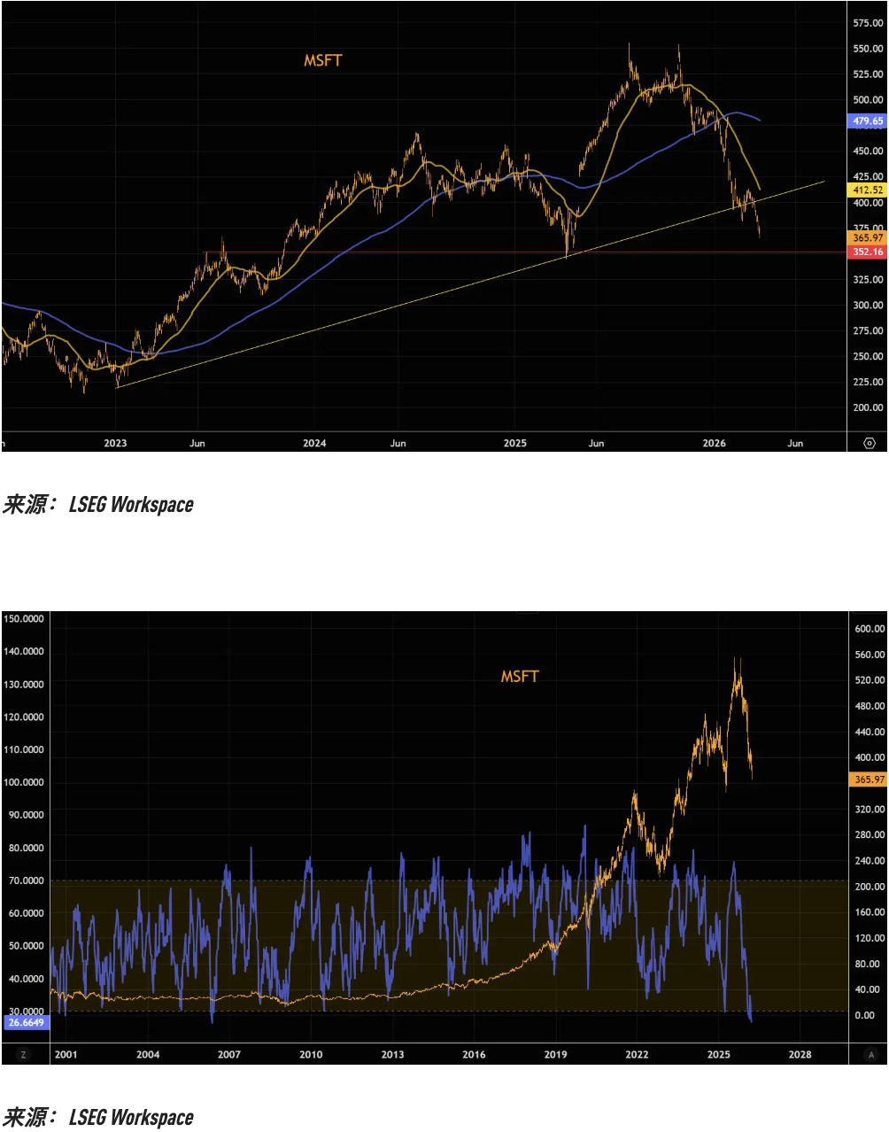 厦门关键趋势线相继告破，美股“七姐妹”的技术性崩坏正在提速