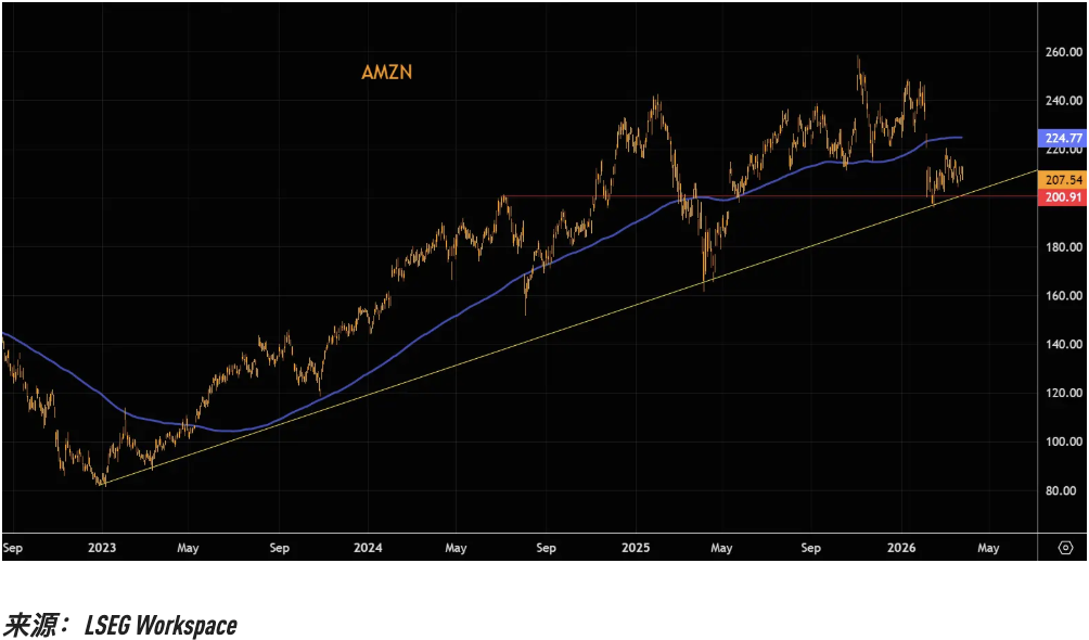 厦门关键趋势线相继告破，美股“七姐妹”的技术性崩坏正在提速