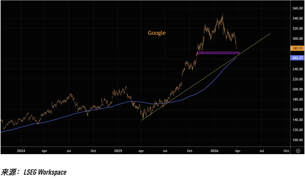 厦门关键趋势线相继告破，美股“七姐妹”的技术性崩坏正在提速