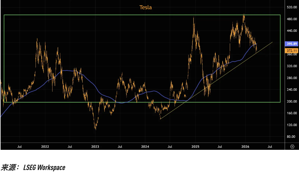 厦门关键趋势线相继告破，美股“七姐妹”的技术性崩坏正在提速
