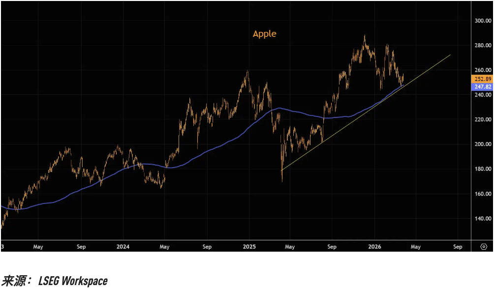 厦门关键趋势线相继告破，美股“七姐妹”的技术性崩坏正在提速